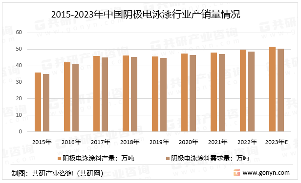 2015-2023年中国阴极电泳漆行业产销量情况