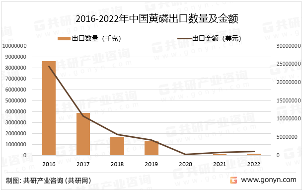 2016-2022年中国黄磷出口数量及金额