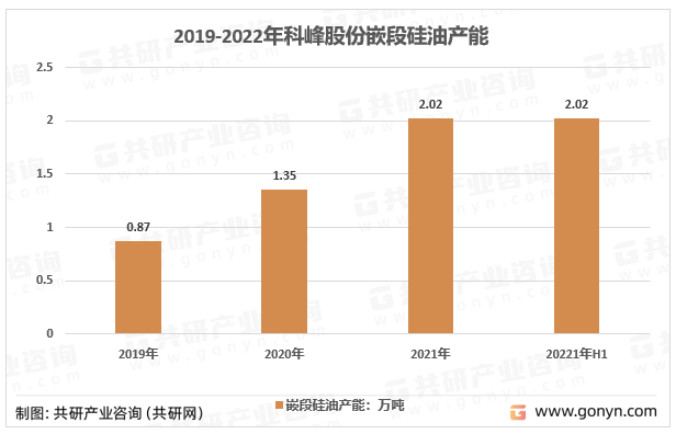 2019-2022年科峰股份嵌段硅油产能