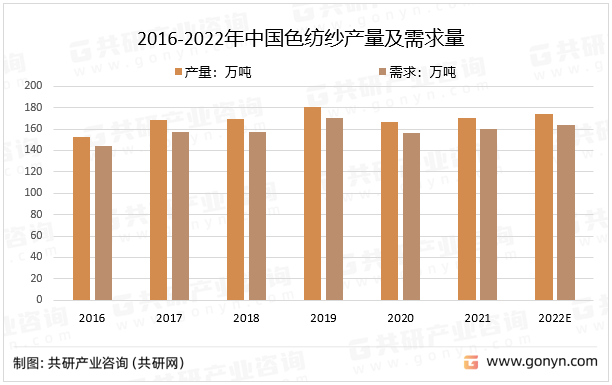 2016-2022年中国色纺纱产量及需求量