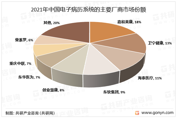 2021年中国电子病历系统的主要厂商市场份额