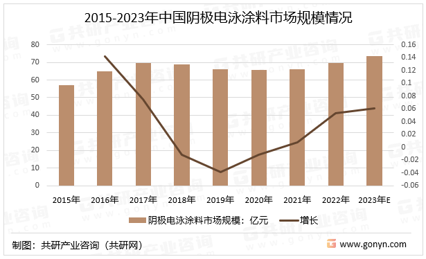2015-2023年中国阴极电泳涂料市场规模情况