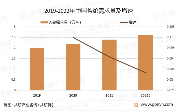 2019-2022年中国芳纶需求量及增速