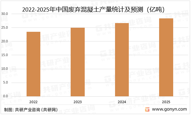 2022-2025年中国废弃混凝土产量统计及预测