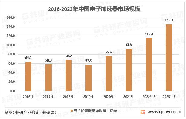2016-2023年中国电子加速器市场规模