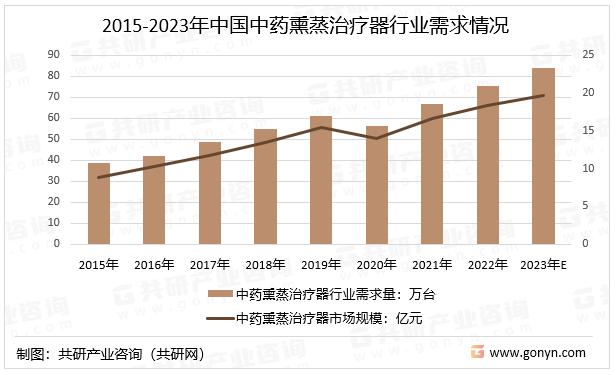 2015-2023年中国中药熏蒸治疗器行业需求情况