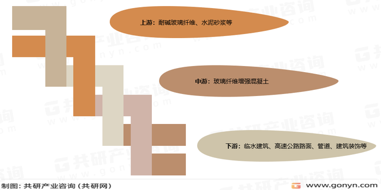 玻璃纤维增强混凝土产业链