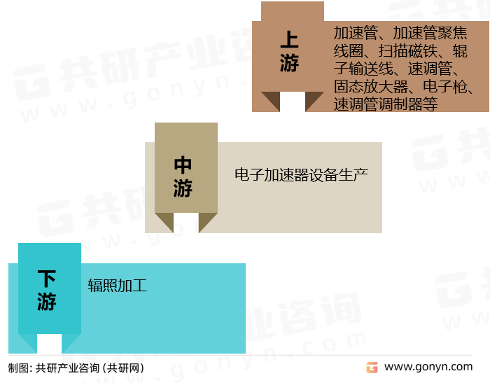 电子加速器产业链