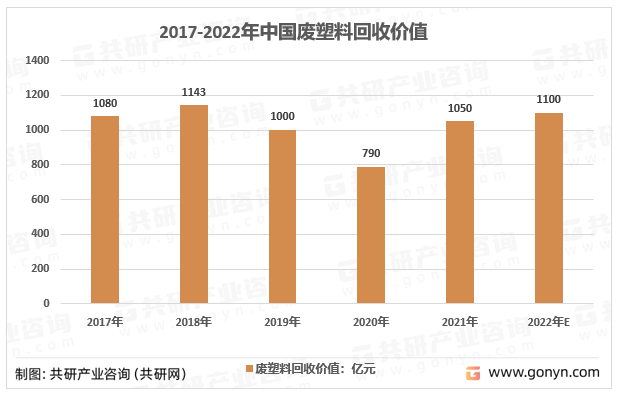 2017-2022年中国废塑料回收价值