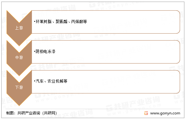 阴极电泳漆产业链结构