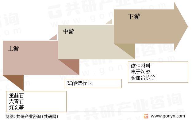 碳酸锶产业链