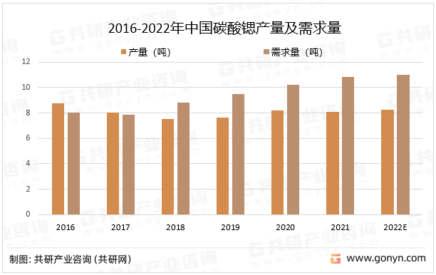 2016-2022年中国碳酸锶产量及需求量