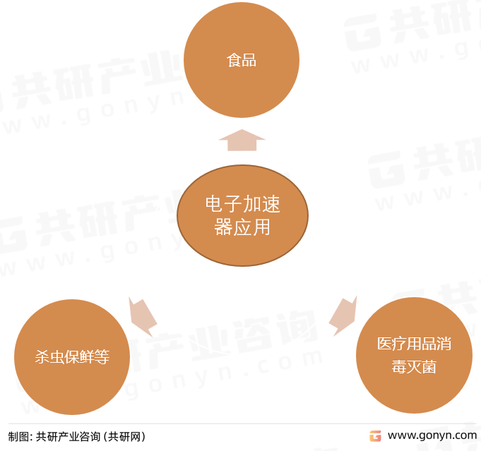 电子加速器应用