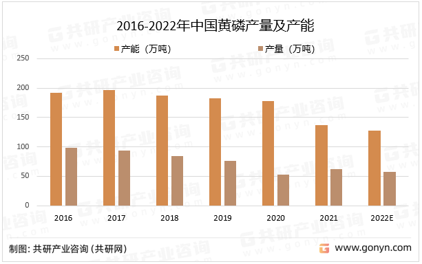 2016-2022年中国黄磷产量及产能