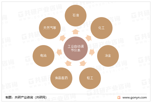 工业自动调节仪表的应用领域