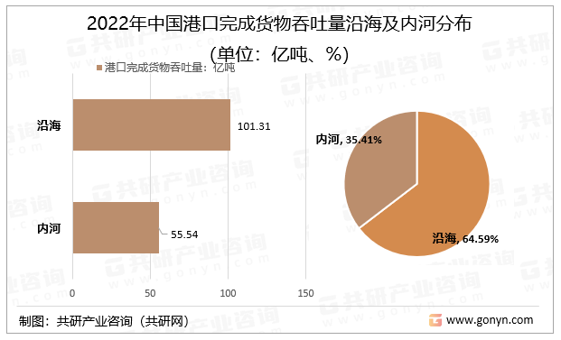 2022年中国港口完成货物吞吐量沿海及内河分布（单位：亿吨、%）