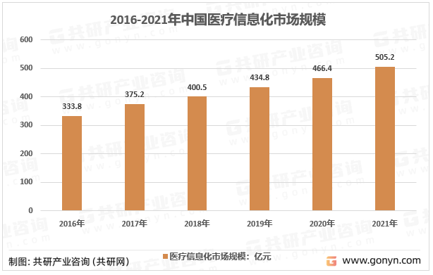 2016-2021年中国医疗信息化市场规模