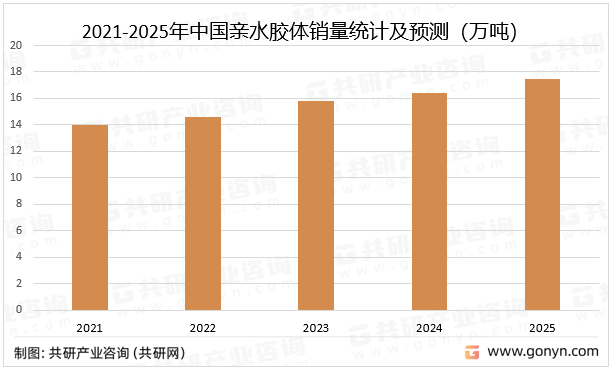 2021-2025年中国亲水胶体销量统计及预测