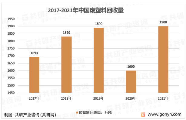2017-2021年中国废塑料回收量