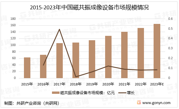 2015-2023年中国磁共振成像设备市场规模情况