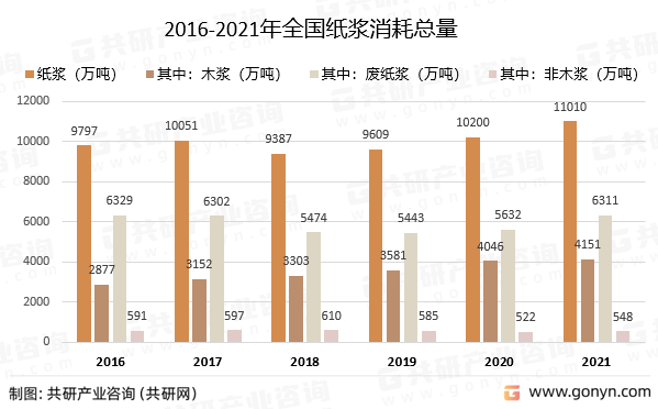 2016-2021年全国纸浆消耗总量