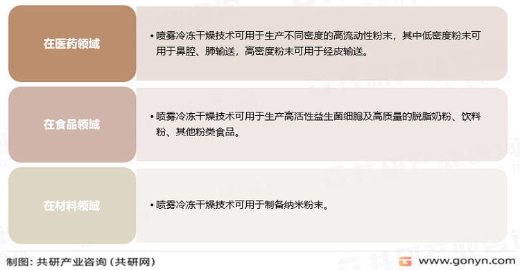 喷雾冷冻干燥技术主要应用领域