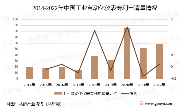 2014-2022年中国工业自动化仪表专利申请量情况
