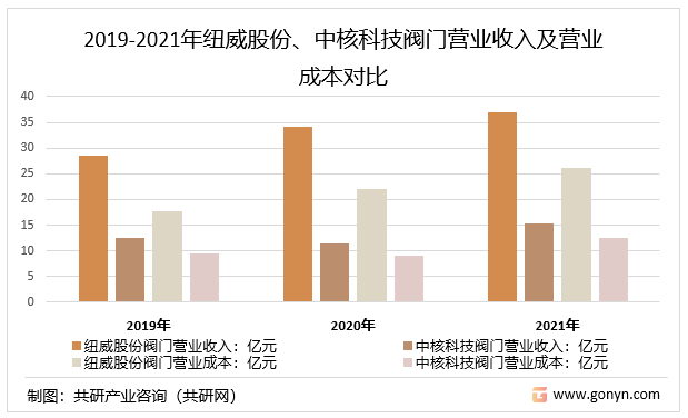 2019-2021年纽威股份、中核科技阀门营业收入及营业成本对比