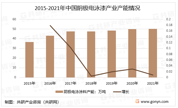2015-2021年中国阴极电泳漆产业产能情况