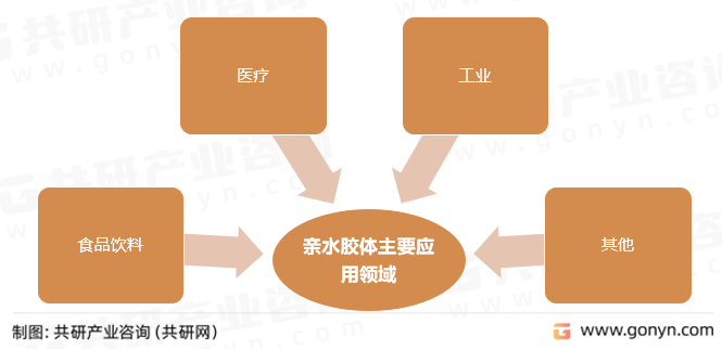 亲水胶体主要应用领域