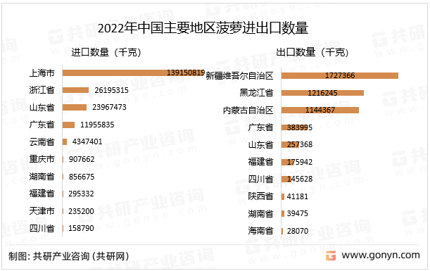 2022年中国主要地区菠萝进出口数量