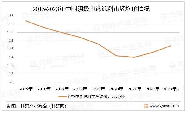 2015-2023年中国阴极电泳涂料市场均价情况