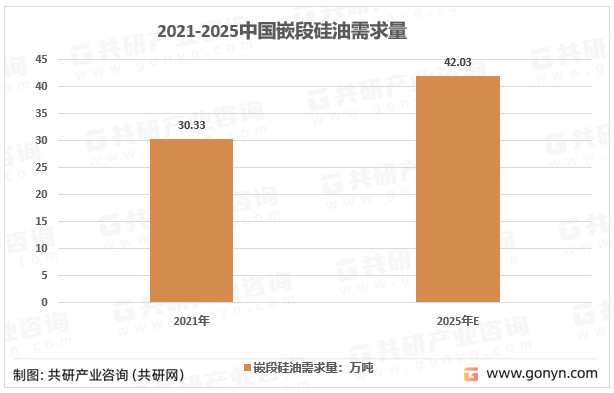 2021-2025中国嵌段硅油需求量
