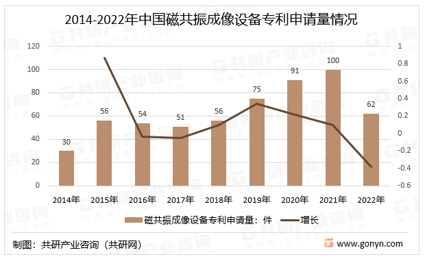2014-2022年中国磁共振成像设备专利申请量情况