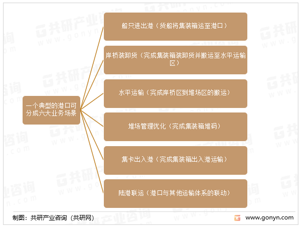 一个典型的港口可分成六大业务场景