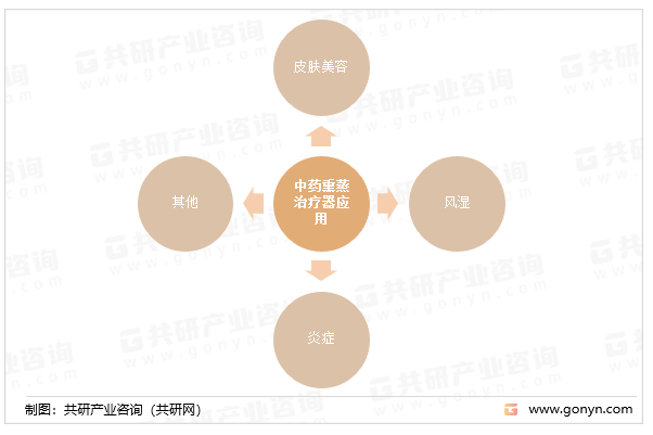 中药熏蒸治疗器应用