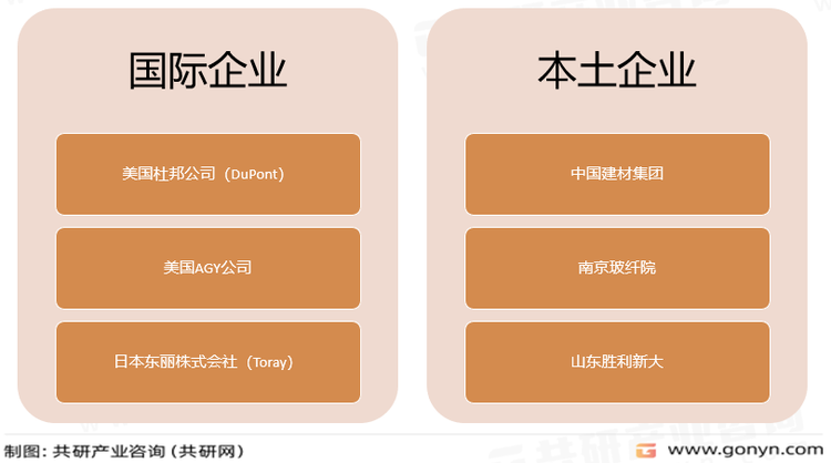 全球及中国主要高强玻璃纤维生产企业