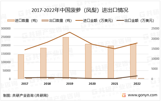 2017-2022年中国菠萝（凤梨）进出口情况