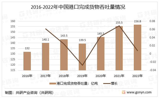 2016-2022年中国港口完成货物吞吐量情况