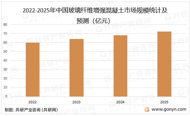 2022-2025年中国玻璃纤维增强混凝土市场规模统计及预测