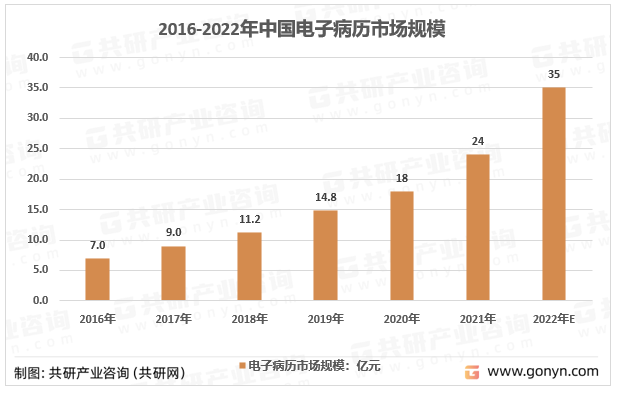2016-2022年中国电子病历市场规模