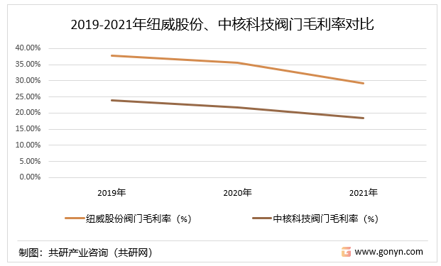2019-2021年纽威股份、中核科技阀门毛利率对比