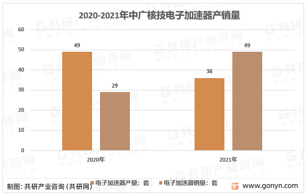 2020-2021年中广核技电子加速器产销量