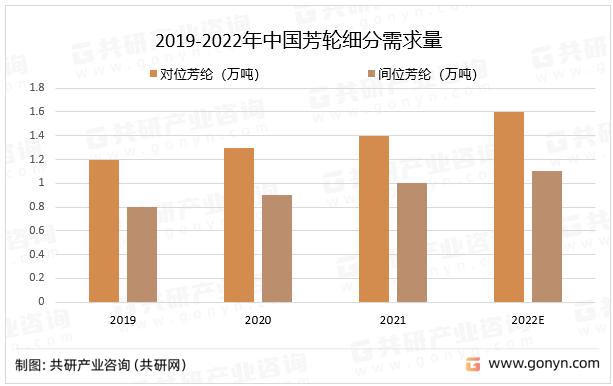 2019-2022年中国芳轮细分需求量