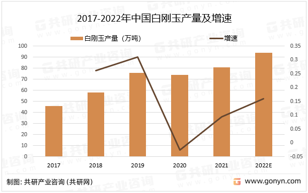 2017-2022年中国白刚玉产量及增速