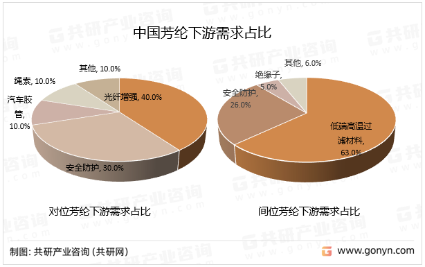 中国芳纶下游需求占比