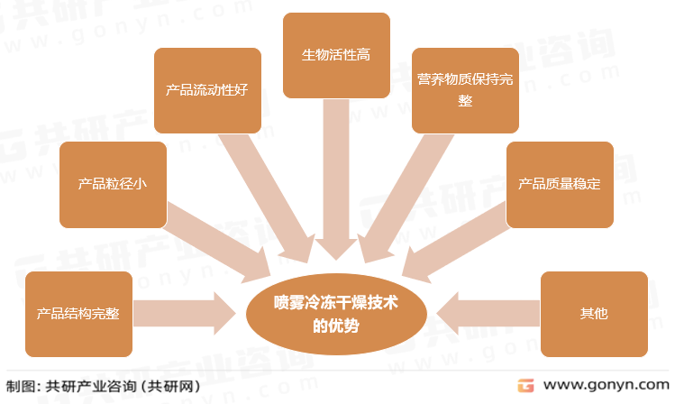 喷雾冷冻干燥技术的优势