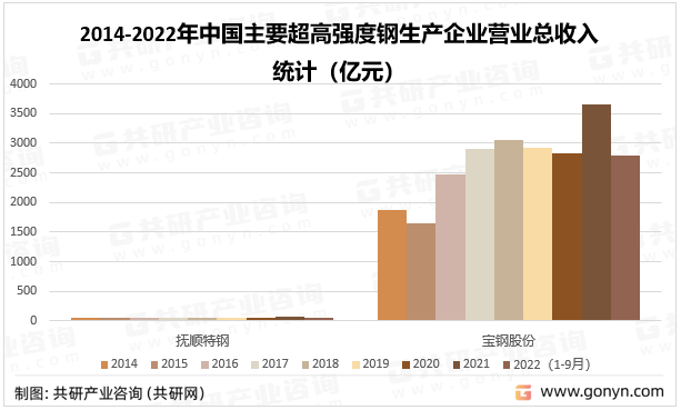 2014-2022年中国主要超高强度钢生产企业营业总收入统计（亿元）