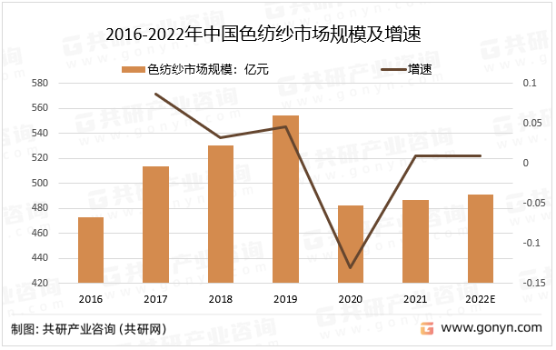 2016-2022年中国色纺纱市场规模及增速