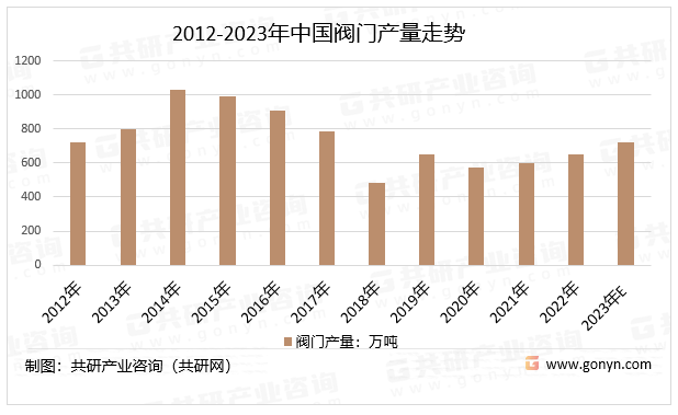 2012-2023年中国阀门产量走势